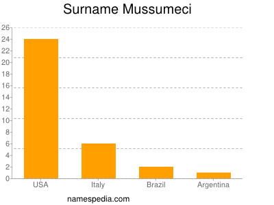 nom Mussumeci