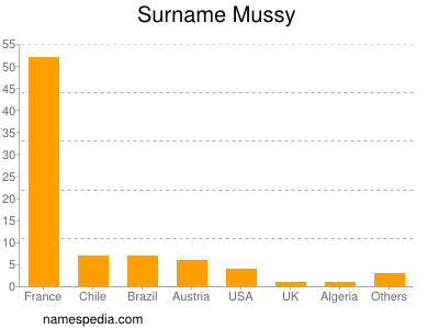 Surname Mussy