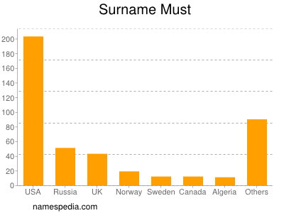 Surname Must