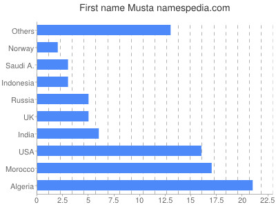 Given name Musta