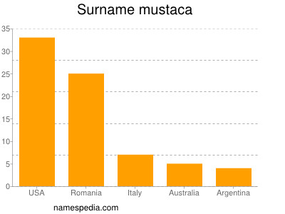 Familiennamen Mustaca