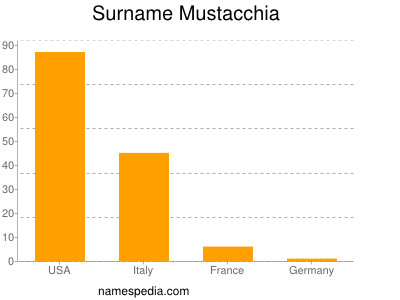 Surname Mustacchia