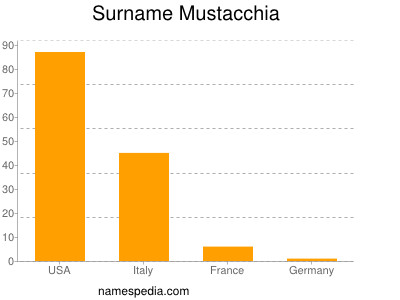 nom Mustacchia