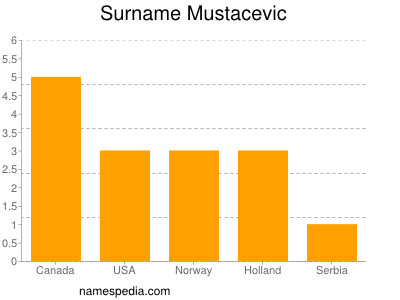 nom Mustacevic