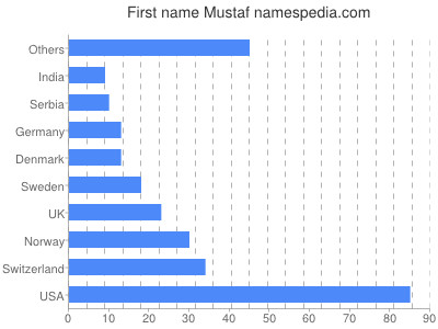 Given name Mustaf