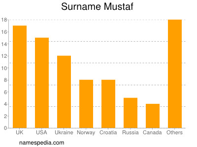 Surname Mustaf