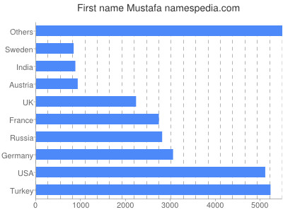 Vornamen Mustafa