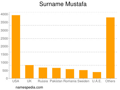 Familiennamen Mustafa