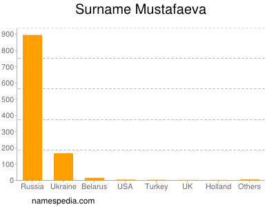 Familiennamen Mustafaeva