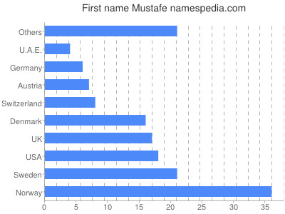 Vornamen Mustafe