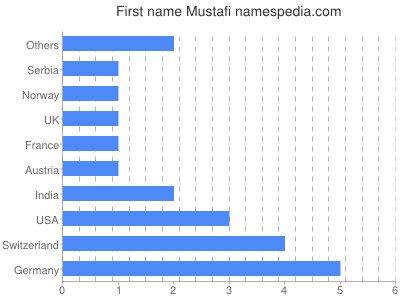 Vornamen Mustafi
