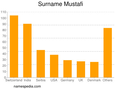 Familiennamen Mustafi