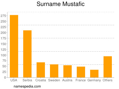 Familiennamen Mustafic