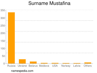 Familiennamen Mustafina