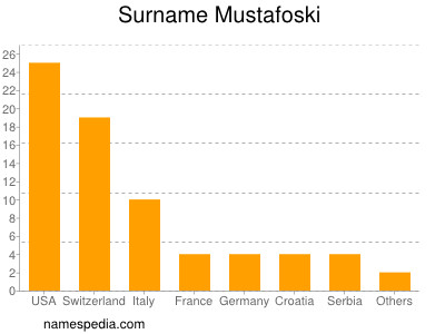 Familiennamen Mustafoski