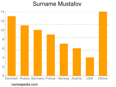 Familiennamen Mustafov