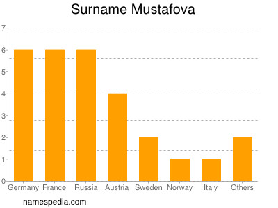 Familiennamen Mustafova