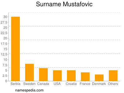 Familiennamen Mustafovic