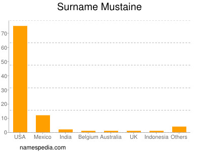 Surname Mustaine