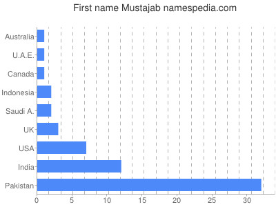 Given name Mustajab