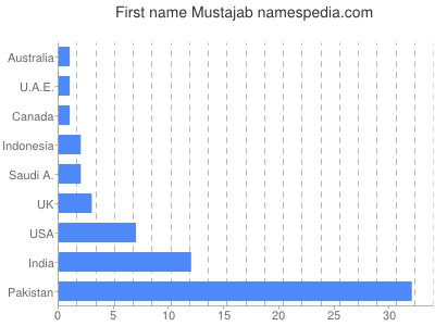 Vornamen Mustajab