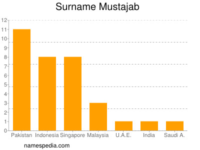 Familiennamen Mustajab