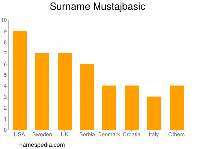Familiennamen Mustajbasic