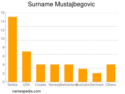 Familiennamen Mustajbegovic