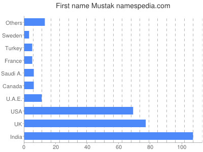 Given name Mustak