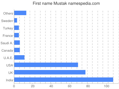 prenom Mustak