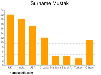 Familiennamen Mustak