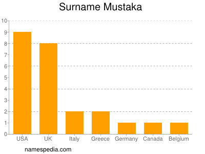 Familiennamen Mustaka