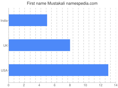 Vornamen Mustakali