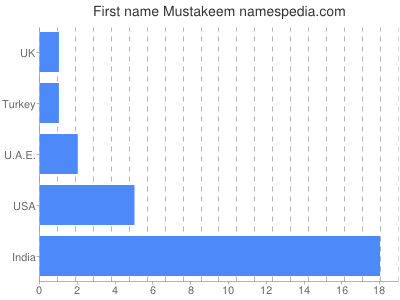 Vornamen Mustakeem