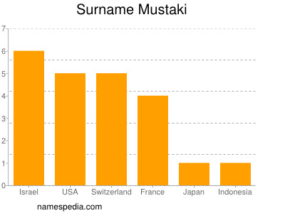 Familiennamen Mustaki