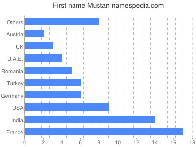 Vornamen Mustan