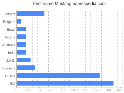 prenom Mustang