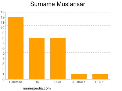 Familiennamen Mustansar