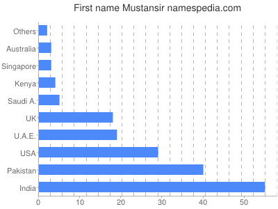 Vornamen Mustansir