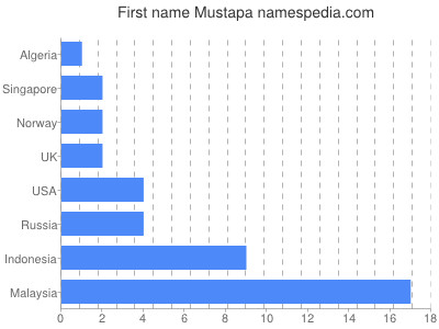 Vornamen Mustapa