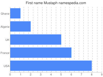 prenom Mustaph