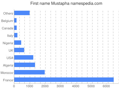 prenom Mustapha