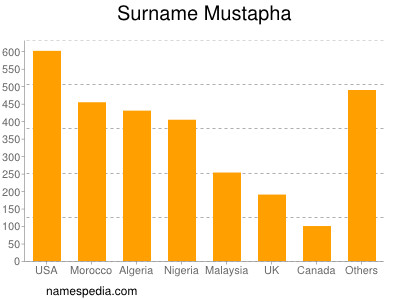 Familiennamen Mustapha