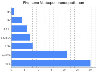 Vornamen Mustaqeem