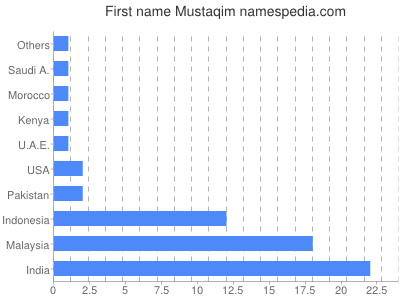 Vornamen Mustaqim