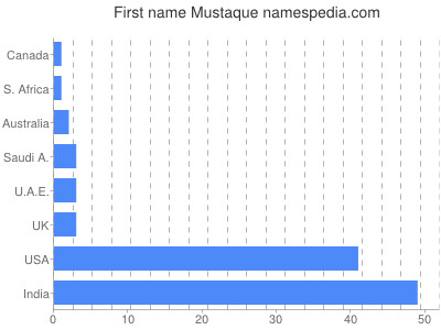 Vornamen Mustaque