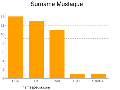 Surname Mustaque