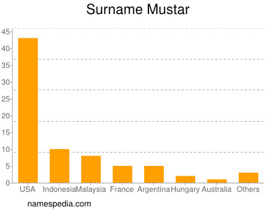 nom Mustar