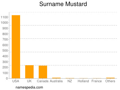 Familiennamen Mustard