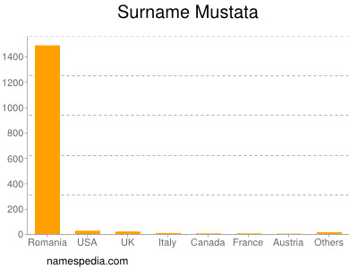 Surname Mustata